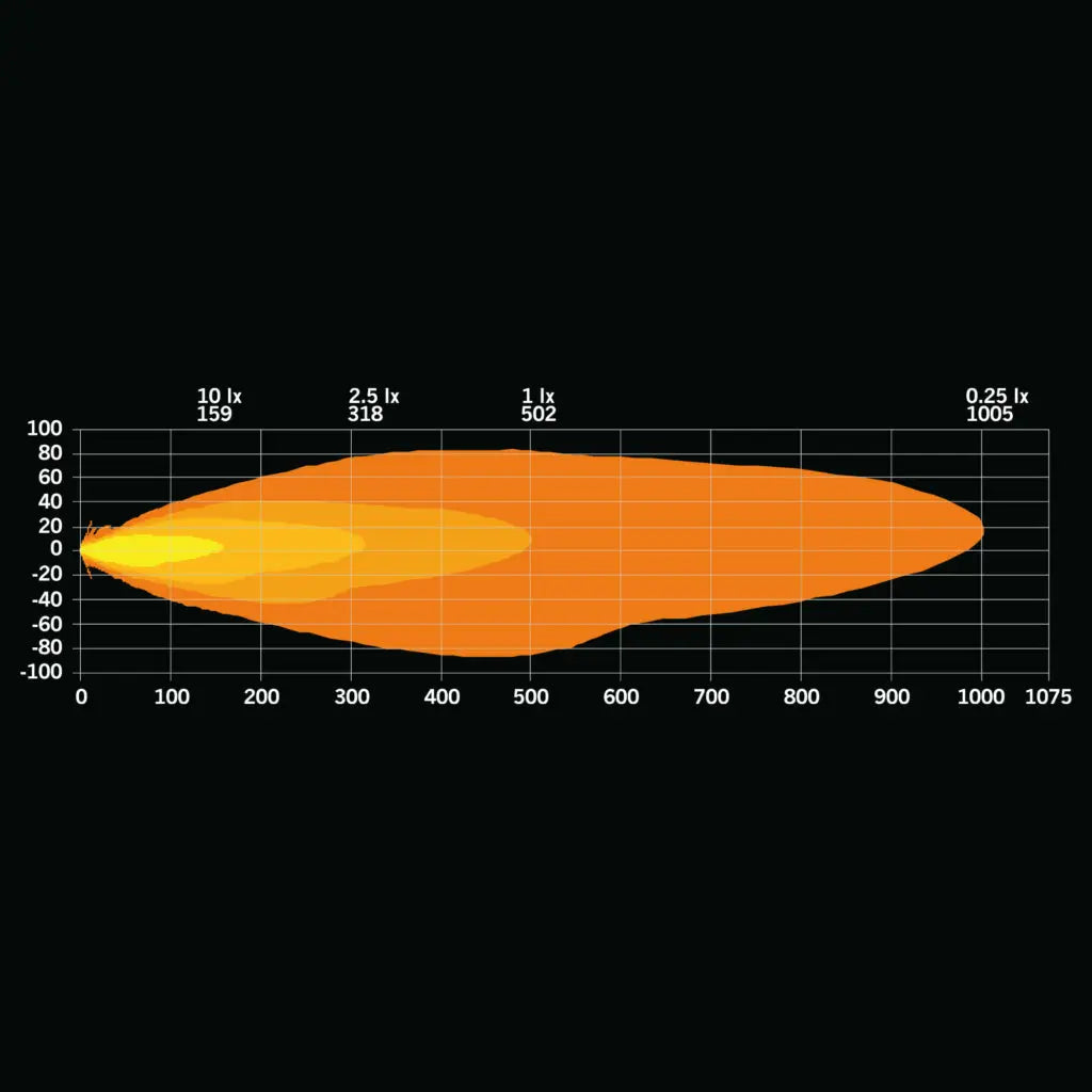 Beam-pattern graph for FIREFLY ONE DRIVING LIGHT |STRANDS| showing illuminance levels with distance and angle. Highlights lux variations from 10 to 0.25.